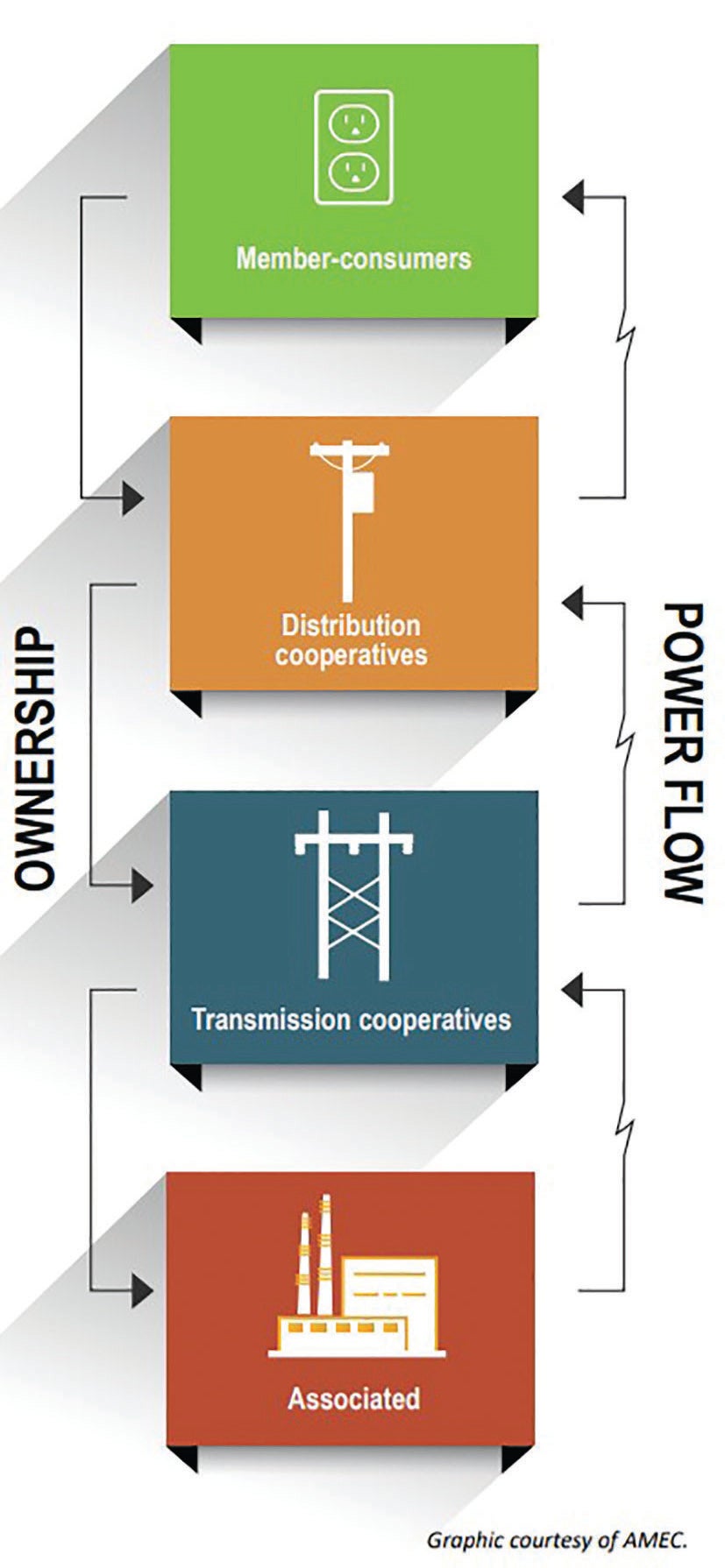 Three-tiered System