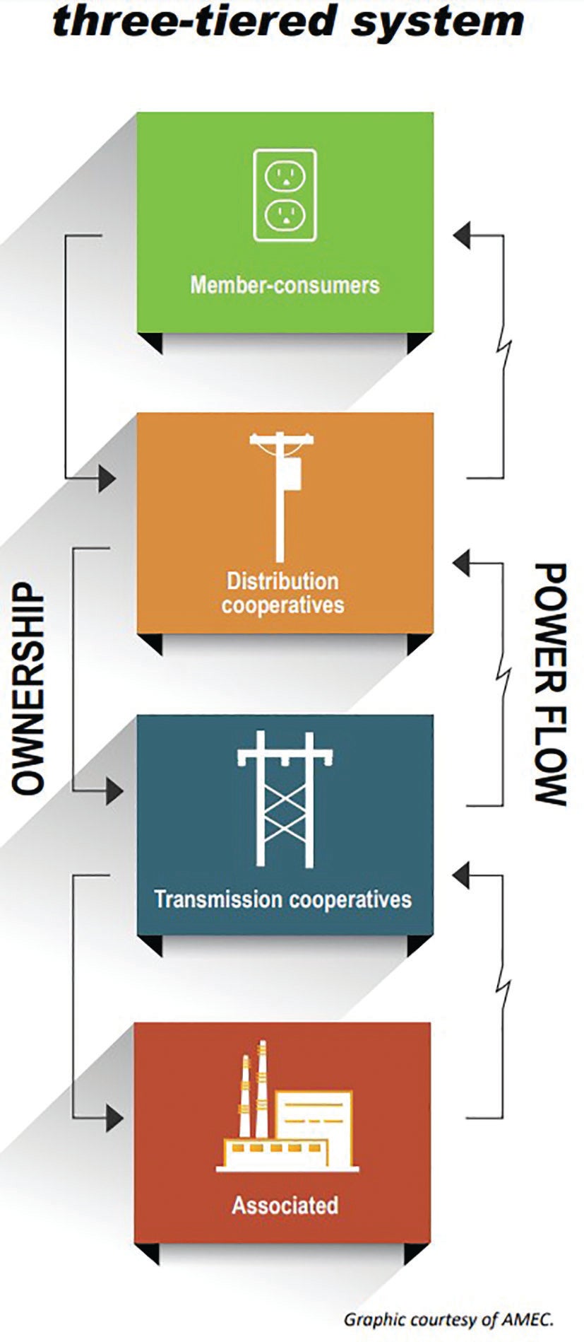 Three Tiered System
